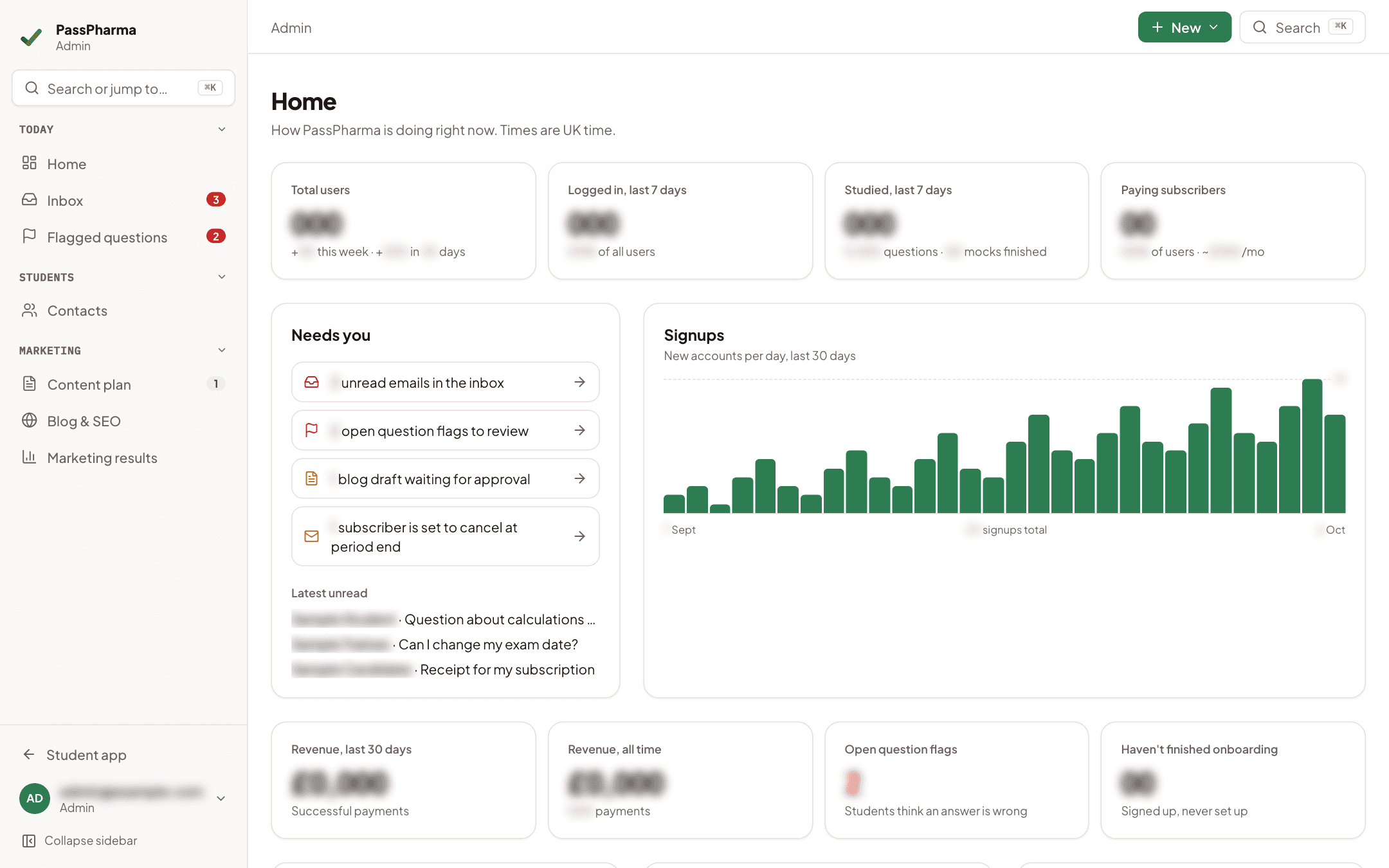 The PassPharma admin home: user and revenue tiles, a list of items needing attention and a chart of daily sign-ups